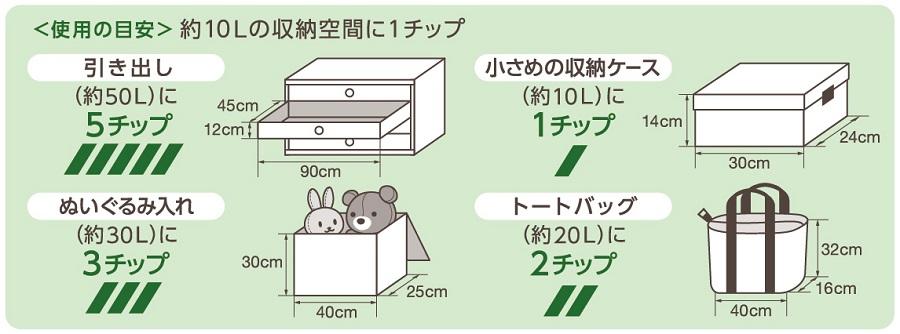 ダニよけチップ使用の目安