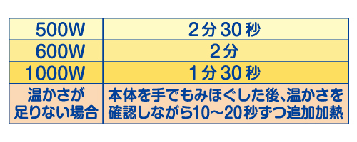 ゆたぽん首肩用温め時間一覧表